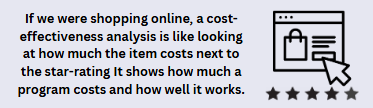 If we were shopping online, a cost-effectiveness analysis is like looking at how much the item costs next to the star-rating It shows how much a program costs and how well it works.