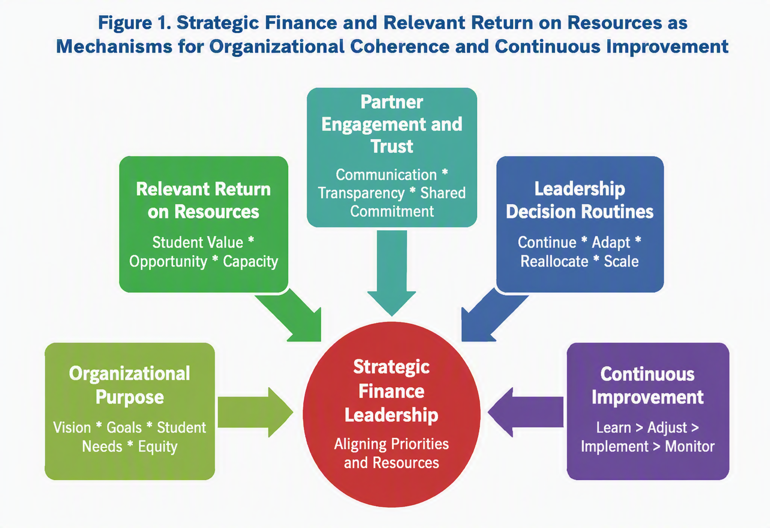 Diagram titled “Strategic Finance and Relevant Return on Resources as Mechanisms for Organizational Coherence and Continuous Improvement.” A central red circle labeled “Strategic Finance Leadership: Aligning Priorities and Resources” is surrounded by five colored boxes with arrows pointing toward the center: “Organizational Purpose” (Vision, Goals, Student Needs, Equity), “Relevant Return on Resources” (Student Value, Opportunity, Capacity), “Partner Engagement and Trust” (Communication, Transparency, Shared Commitment), “Leadership Decision Routines” (Continue, Adapt, Reallocate, Scale), and “Continuous Improvement” (Learn, Adjust, Implement, Monitor).